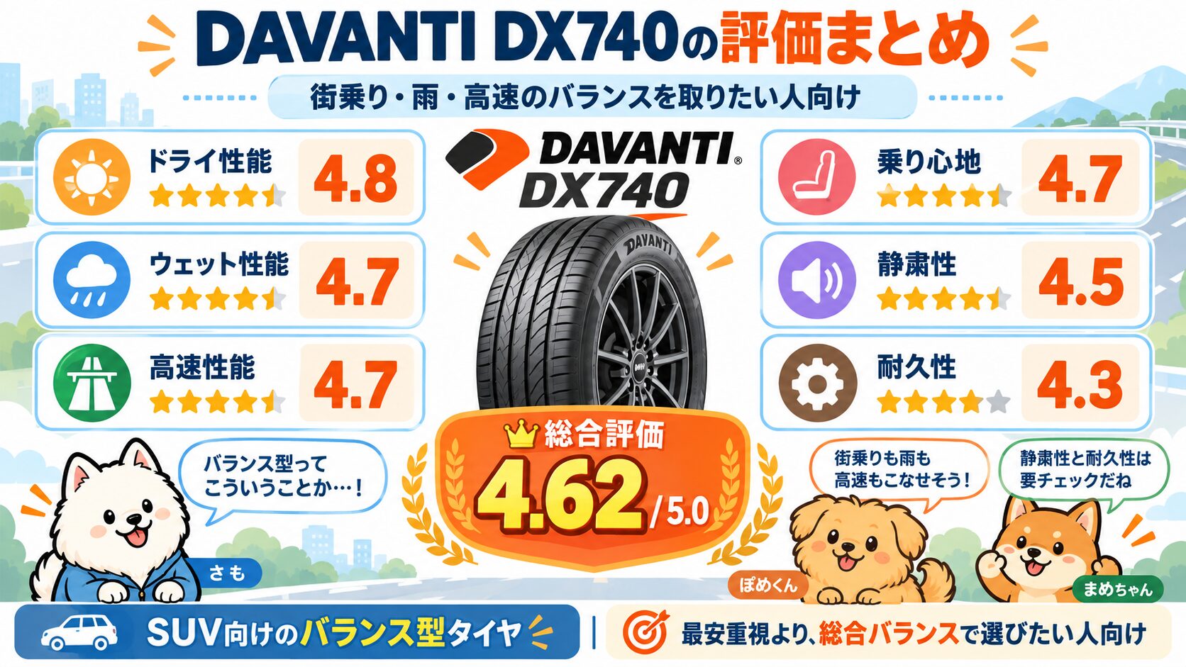 DAVANTI DX740のドライ性能・ウェット性能・高速性能・乗り心地・静粛性・耐久性をまとめた図解