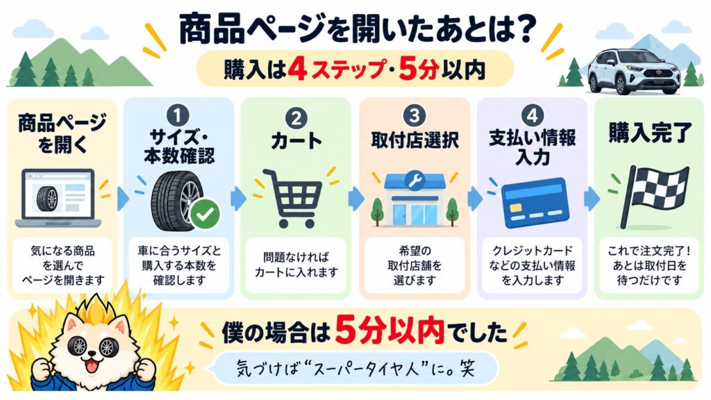 AUTOWAYの商品ページから購入完了までの4ステップ