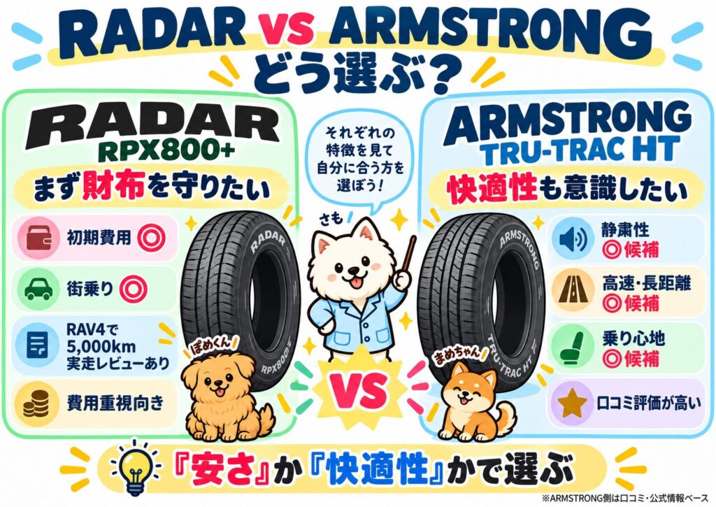 RADAR RPX800+とARMSTRONG TRU-TRAC HTを安さと快適性で比較した図解