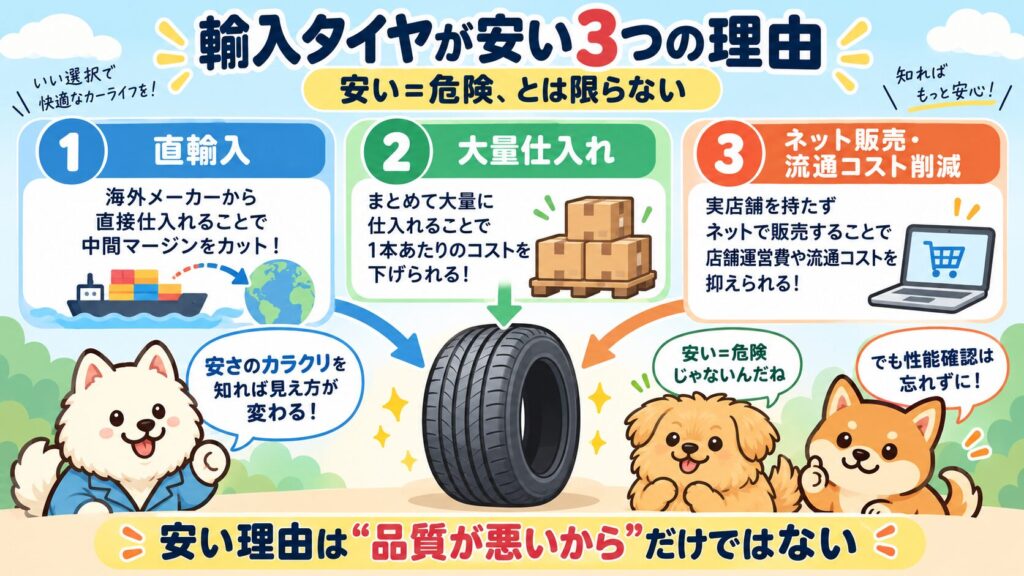 輸入タイヤが安い3つの理由を解説する図解